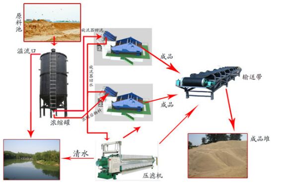 我廠給洛陽(yáng)某個(gè)廠家設(shè)計(jì)尾礦脫水篩使用環(huán)節(jié)圖